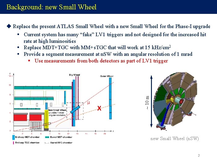 Background: new Small Wheel X ~ 10 m u Replace the present ATLAS Small