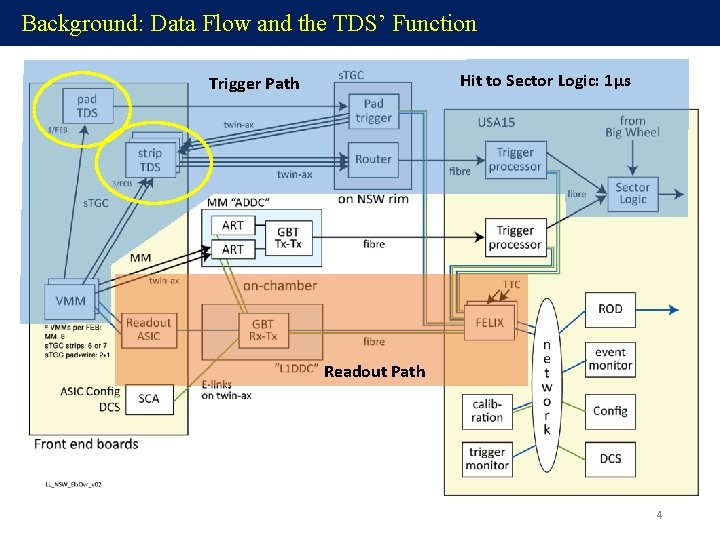 Background: Data Flow and the TDS’ Function Hit to Sector Logic: 1μs Trigger Path