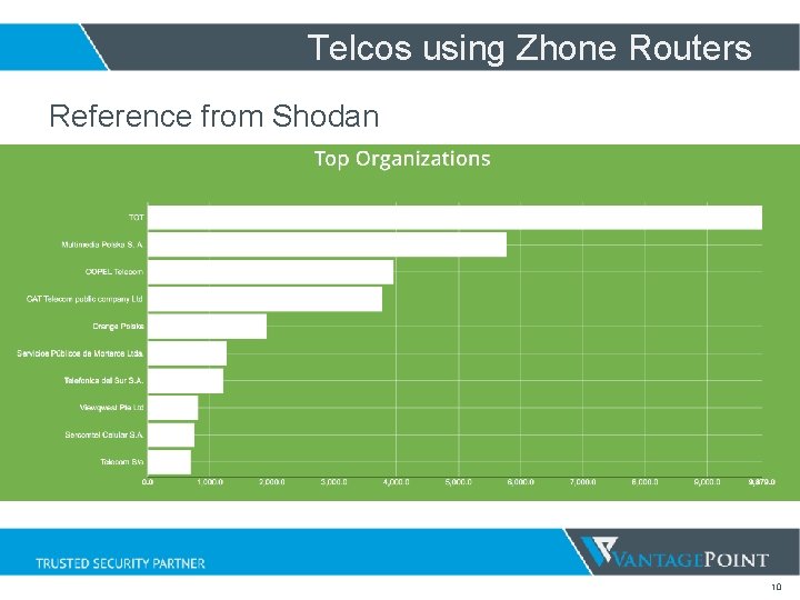 Telcos using Zhone Routers Reference from Shodan 10 Telcos using Zhone Routers Reference from Shodan 10