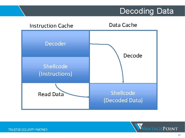 Decoding Data Instruction Cache Data Cache Decoder Decode Shellcode (Instructions) Read Data Shellcode (Encoded Decoding Data Instruction Cache Data Cache Decoder Decode Shellcode (Instructions) Read Data Shellcode (Encoded