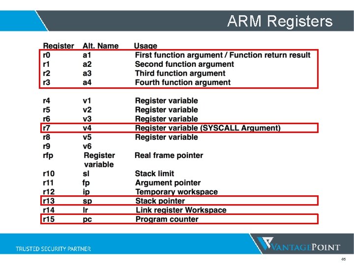 ARM Registers 46 ARM Registers 46