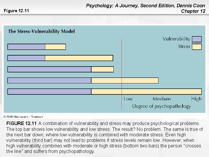 Figure 12. 11 Psychology: A Journey, Second Edition, Dennis Coon Chapter 12 FIGURE 12. Figure 12. 11 Psychology: A Journey, Second Edition, Dennis Coon Chapter 12 FIGURE 12.