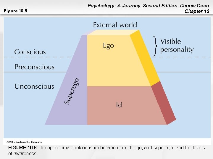 Figure 10. 6 Psychology: A Journey, Second Edition, Dennis Coon Chapter 12 FIGURE 10. Figure 10. 6 Psychology: A Journey, Second Edition, Dennis Coon Chapter 12 FIGURE 10.