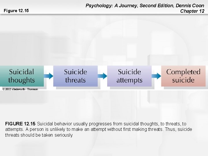 Figure 12. 15 Psychology: A Journey, Second Edition, Dennis Coon Chapter 12 FIGURE 12. Figure 12. 15 Psychology: A Journey, Second Edition, Dennis Coon Chapter 12 FIGURE 12.