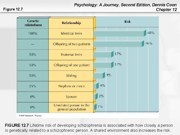 Figure 12. 7 Psychology: A Journey, Second Edition, Dennis Coon Chapter 12 FIGURE 12. Figure 12. 7 Psychology: A Journey, Second Edition, Dennis Coon Chapter 12 FIGURE 12.
