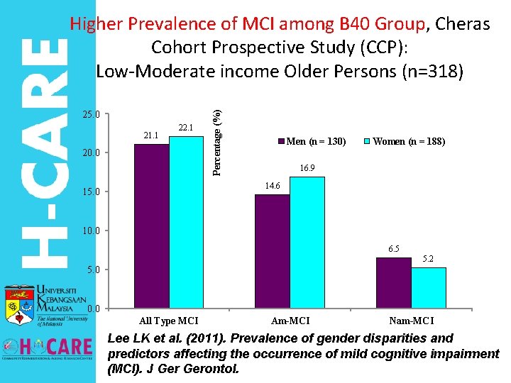 25. 0 21. 1 22. 1 20. 0 Percentage (%) Higher Prevalence of MCI