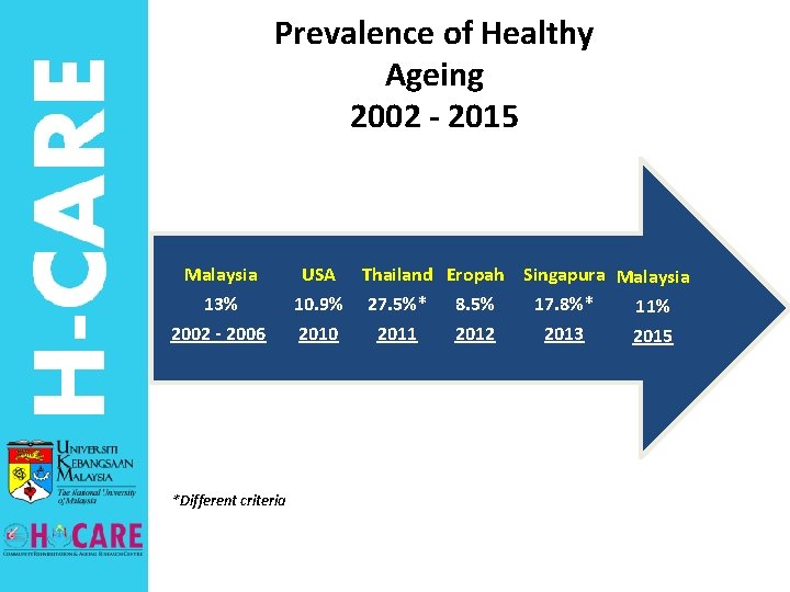 Prevalence of Healthy Ageing 2002 - 2015 Malaysia 13% 2002 - 2006 *Different criteria