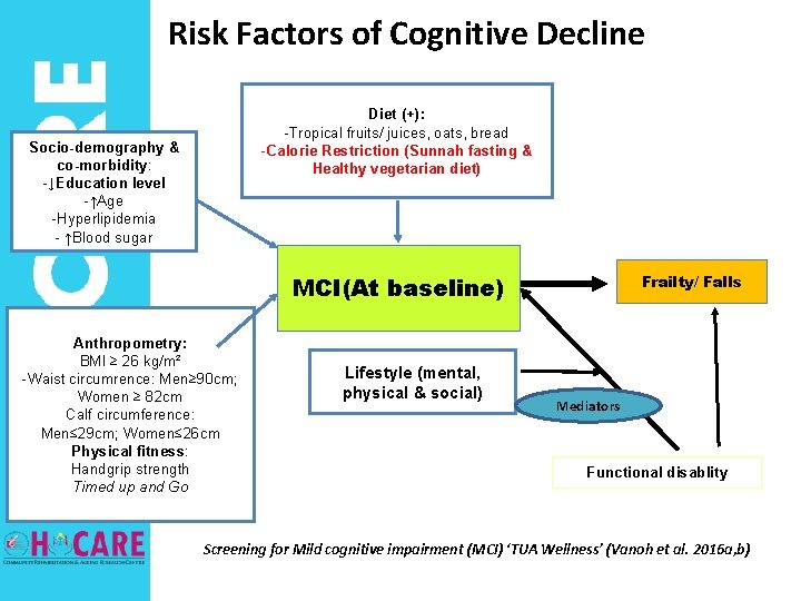 Risk Factors of Cognitive Decline Diet (+): -Tropical fruits/ juices, oats, bread -Calorie Restriction