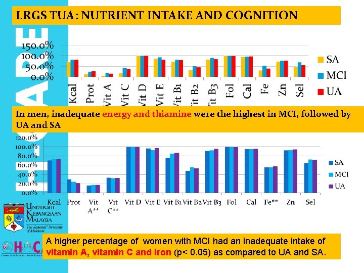 LRGS TUA: NUTRIENT INTAKE AND COGNITION . In men, inadequate energy and thiamine were