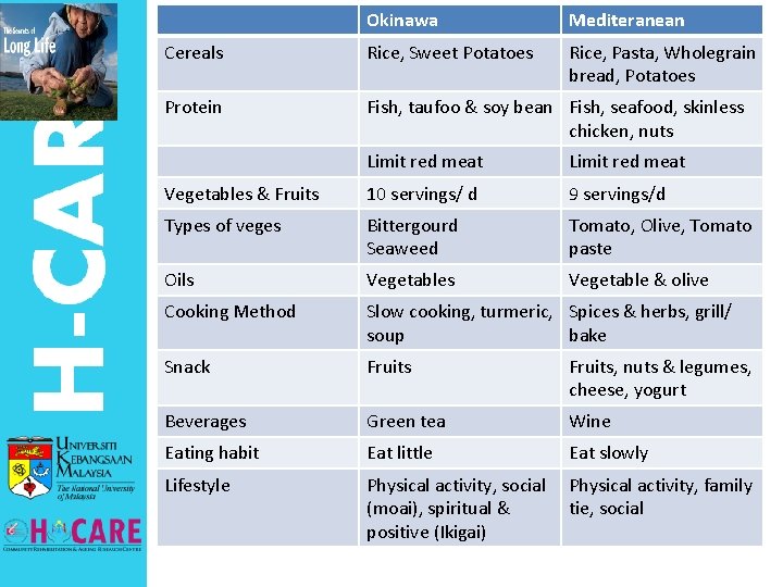 Okinawa Mediteranean Cereals Rice, Sweet Potatoes Rice, Pasta, Wholegrain bread, Potatoes Protein Fish, taufoo