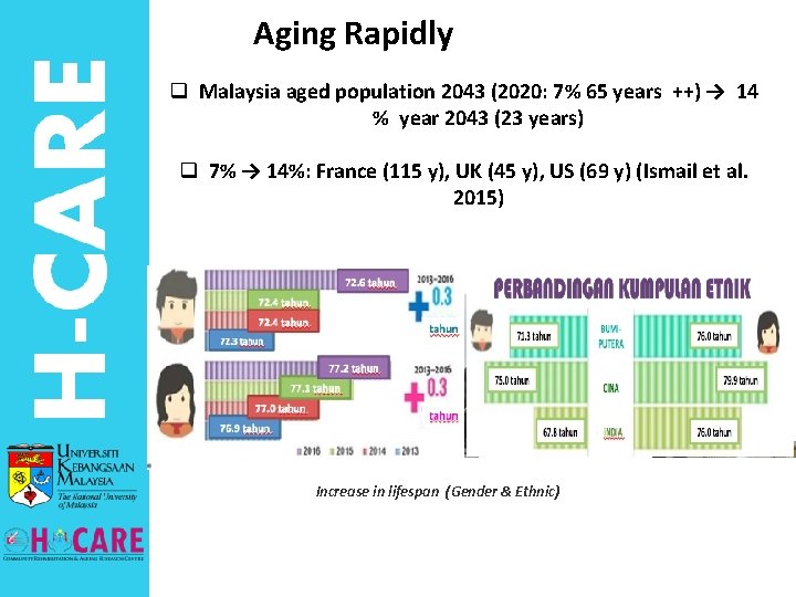 Aging Rapidly q Malaysia aged population 2043 (2020: 7% 65 years ++) → 14