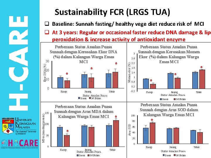 Sustainability FCR (LRGS TUA) q Baseline: Sunnah fasting/ healthy vege diet reduce risk of