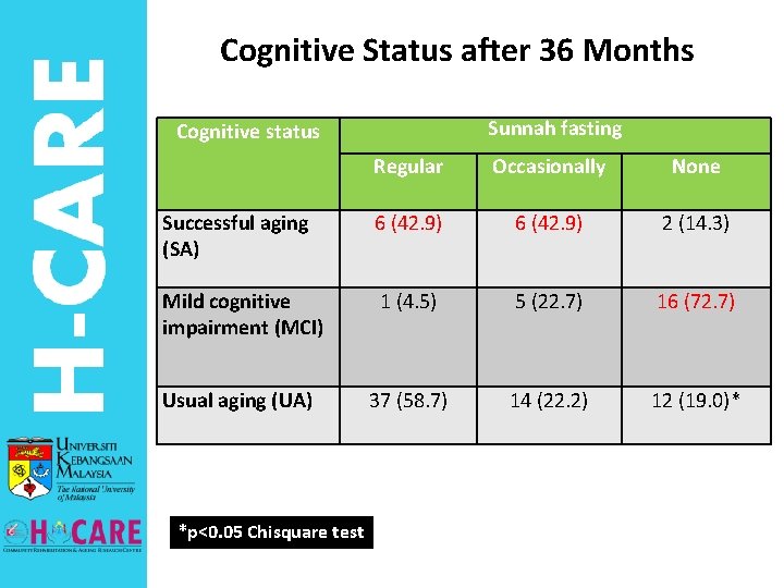 Cognitive Status after 36 Months Sunnah fasting Cognitive status Regular Occasionally None Successful aging