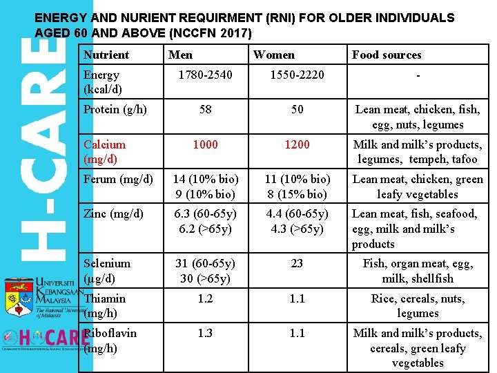 ENERGY AND NURIENT REQUIRMENT (RNI) FOR OLDER INDIVIDUALS AGED 60 AND ABOVE (NCCFN 2017)