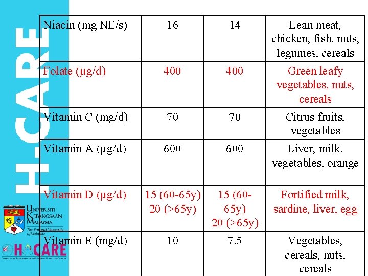 Niacin (mg NE/s) 16 14 Lean meat, chicken, fish, nuts, legumes, cereals Folate (µg/d)