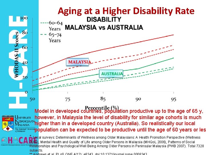 Aging at a Higher Disability Rate Model in developed countries, population productive up to