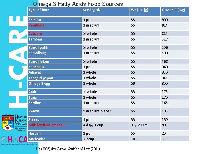 Omega 3 Fatty Acids Food Sources Type of food Serving size Weight (g) Omega