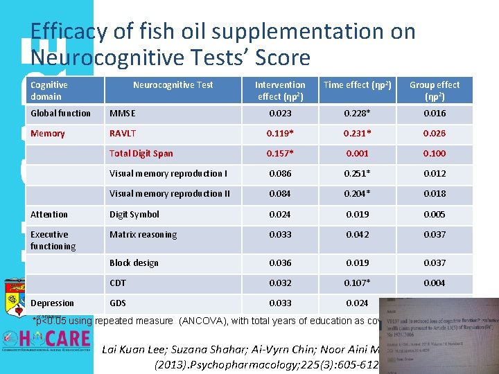 Efficacy of fish oil supplementation on Neurocognitive Tests’ Score Cognitive domain Neurocognitive Test Intervention