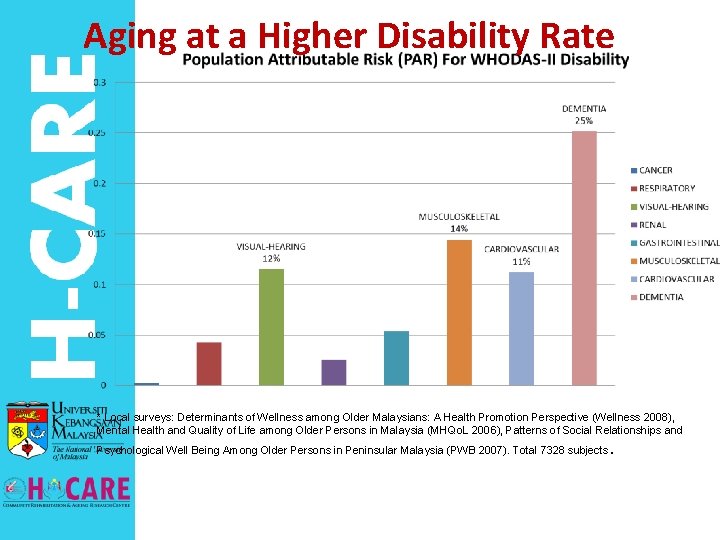 Aging at a Higher Disability Rate * Local surveys: Determinants of Wellness among Older