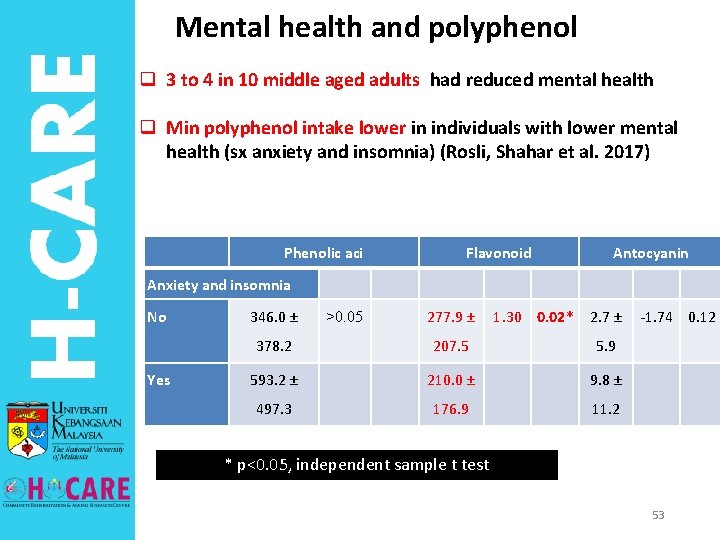 Mental health and polyphenol q 3 to 4 in 10 middle aged adults had