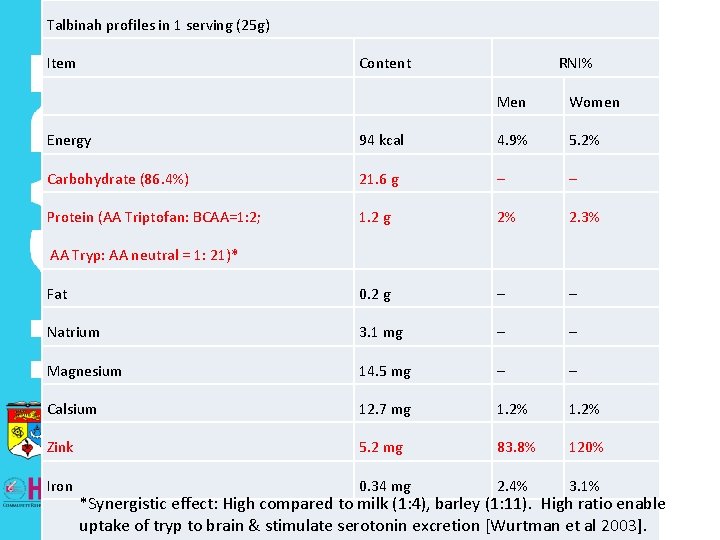 Talbinah profiles in 1 serving (25 g) Item Content RNI% Men Women Energy 94