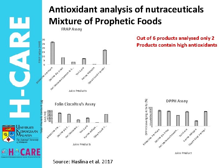 Source: Haslina et al. 2017 se Qa k G To Juice Product r ah