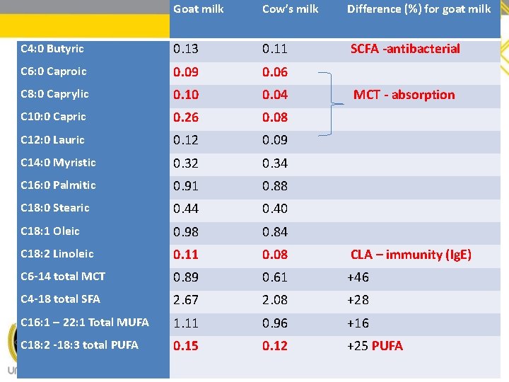 Goat milk Cow’s milk Difference (%) for goat milk C 4: 0 Butyric 0.