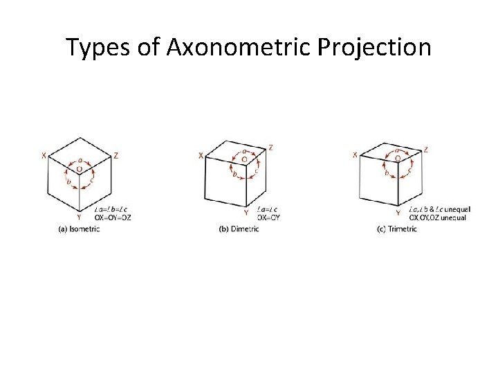 Types of Axonometric Projection 