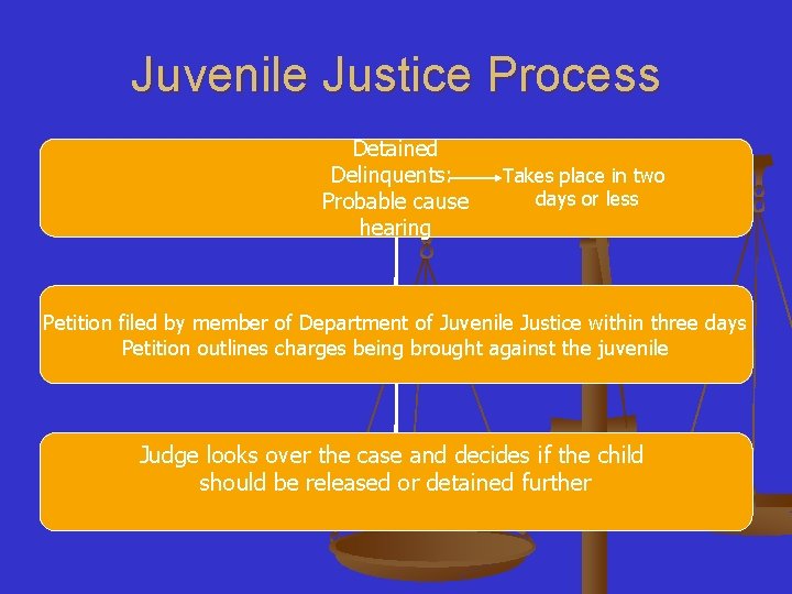 Juvenile Justice Process Detained Delinquents: Probable cause hearing Takes place in two days or