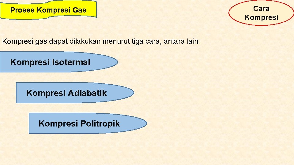 Proses Kompresi Gas Kompresi gas dapat dilakukan menurut tiga cara, antara lain: Kompresi Isotermal