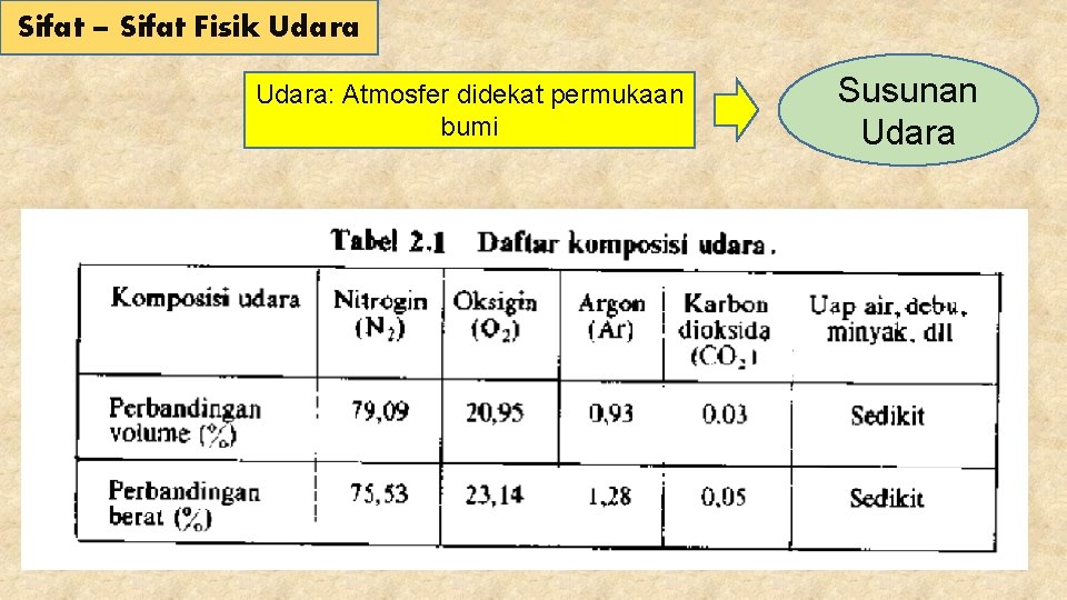 Sifat – Sifat Fisik Udara: Atmosfer didekat permukaan bumi Susunan Udara 