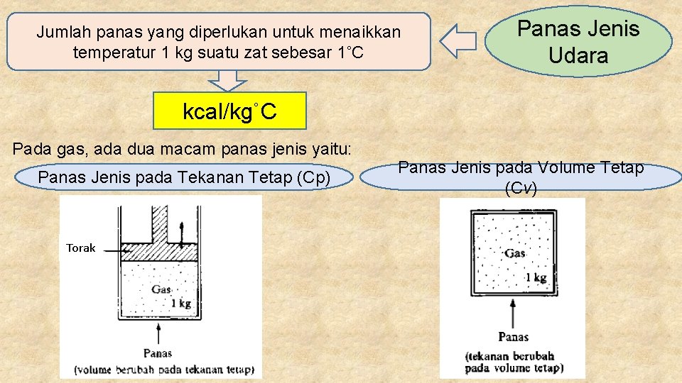 Jumlah panas yang diperlukan untuk menaikkan temperatur 1 kg suatu zat sebesar 1˚C Panas