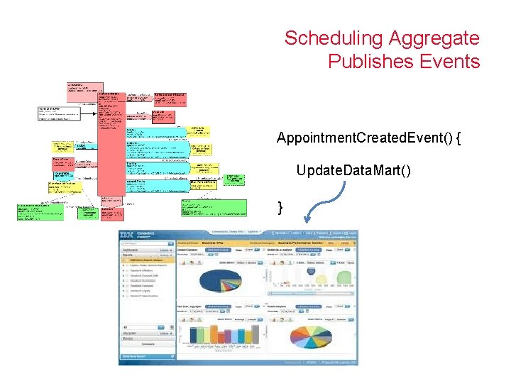 Scheduling Aggregate Publishes Events Appointment. Created. Event() { Update. Data. Mart() } 