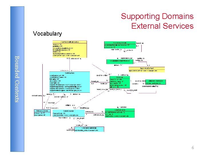 Vocabulary Supporting Domains External Services Bounded Contexts 6 