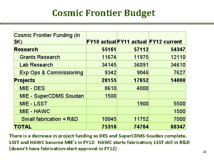Cosmic Frontier Budget Cosmic Frontier Funding (in $K) FY 10 actual FY 11 actual
