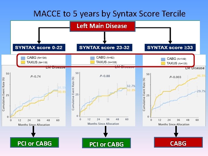 MACCE to 5 years by Syntax Score Tercile Left Main Disease PCI or CABG