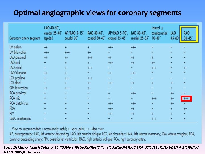 Optimal angiographic views for coronary segments Carlo Di Mario, Nilesh Sutaria. CORONARY ANGIOGRAPHY IN