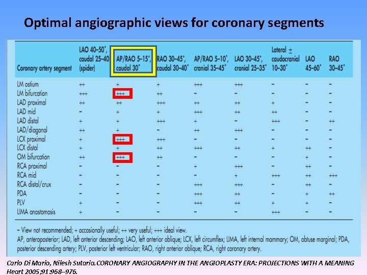 Optimal angiographic views for coronary segments Carlo Di Mario, Nilesh Sutaria. CORONARY ANGIOGRAPHY IN