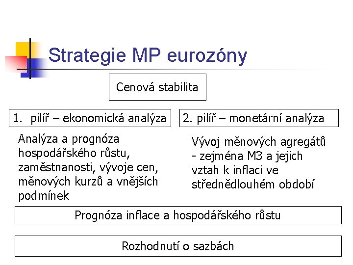 Strategie MP eurozóny Cenová stabilita 1. pilíř – ekonomická analýza Analýza a prognóza hospodářského