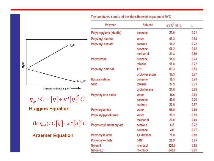 Huggins Equation Kraemer Equation Huggins Equation Kraemer Equation