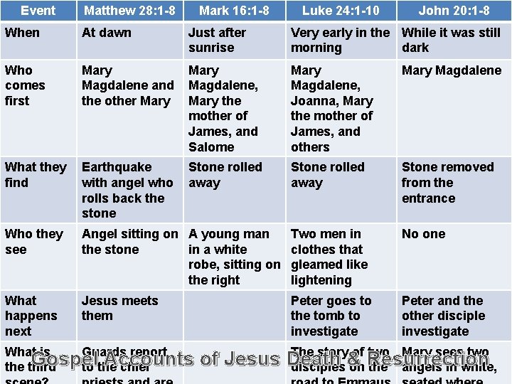 Event Matthew 28: 1 -8 Mark 16: 1 -8 When At dawn Just after