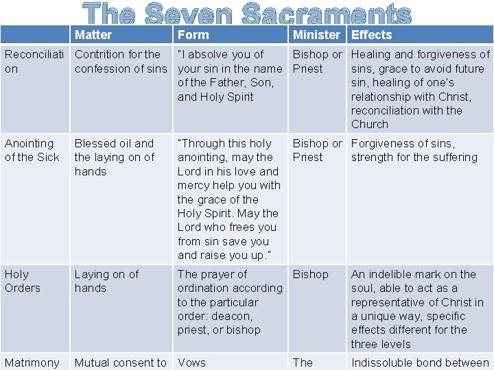 The Seven Sacraments Matter Form Minister Effects Reconciliati Contrition for the “I absolve you