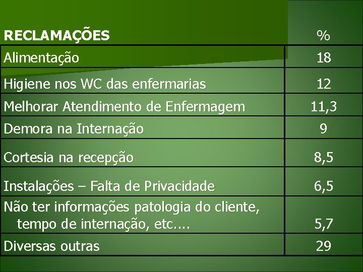 RECLAMAÇÕES % Alimentação 18 Higiene nos WC das enfermarias 12 Melhorar Atendimento de Enfermagem