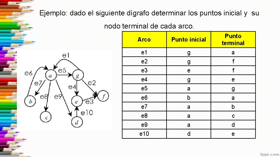 Ejemplo: dado el siguiente dígrafo determinar los puntos inicial y su nodo terminal de