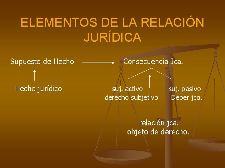 ELEMENTOS DE LA RELACIÓN JURÍDICA Supuesto de Hecho jurídico Consecuencia Jca. suj. activo derecho