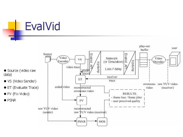 Eval. Vid l Source (video raw data) l VS (Video Sender) l ET (Evaluate