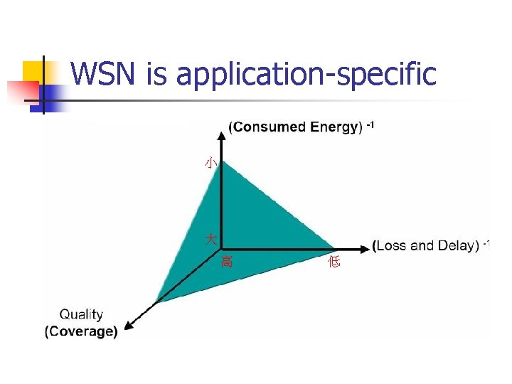 WSN is application-specific 小 大 高 低 