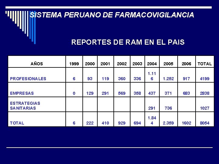 SISTEMA PERUANO DE FARMACOVIGILANCIA REPORTES DE RAM EN EL PAIS AÑOS 1999 2000 2001