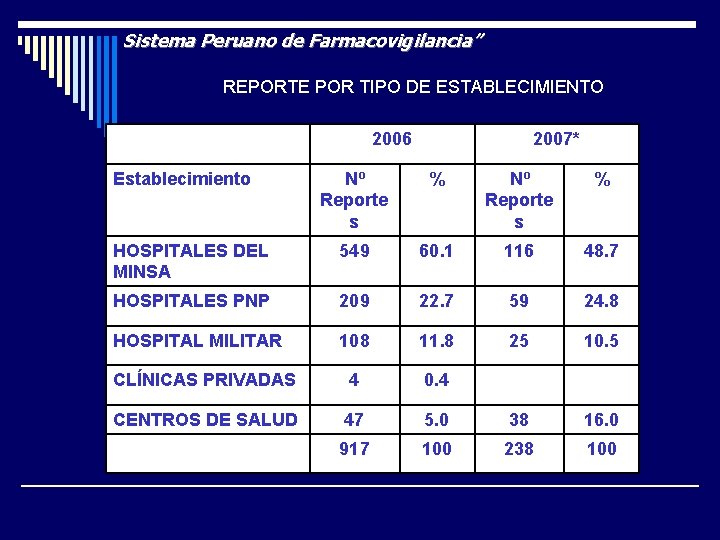 Sistema Peruano de Farmacovigilancia” REPORTE POR TIPO DE ESTABLECIMIENTO 2006 Establecimiento 2007* Nº Reporte