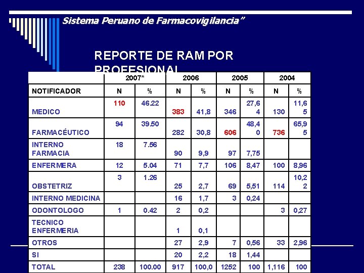 Sistema Peruano de Farmacovigilancia” REPORTE DE RAM POR PROFESIONAL 2007* NOTIFICADOR 2006 N %